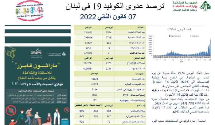 وزارة الصحة : 7974 إصابة جديدة و 19 حالة وفاة