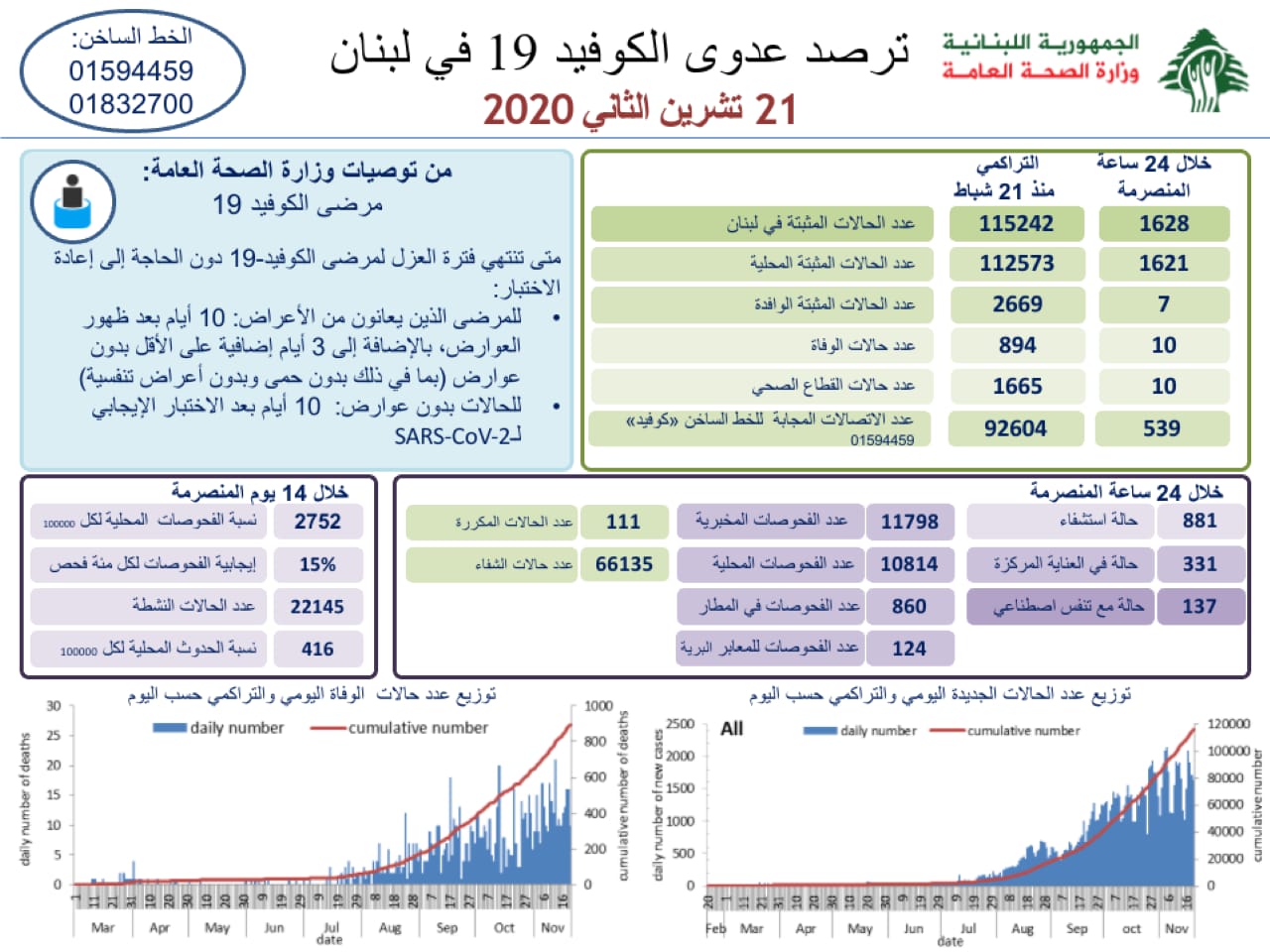 وزارة الصحة: 1628 إصابة جديدة بكورونا و16 حالة وفاة