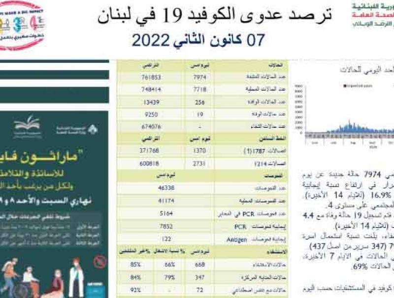 وزارة الصحة : 7974 إصابة جديدة و 19 حالة وفاة
