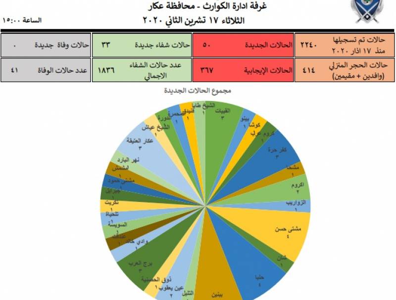 ادارة الكوارث في عكار سجلت 50 إصابة جديدة و33 حالة شفاء