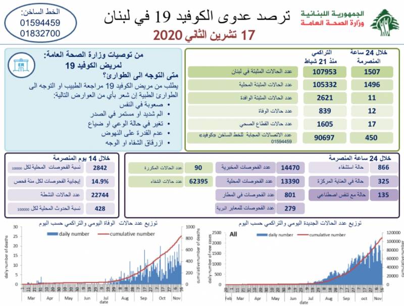 وزارة الصحة: 1507 إصابات جديدة بكورونا و12 حالة وفاة